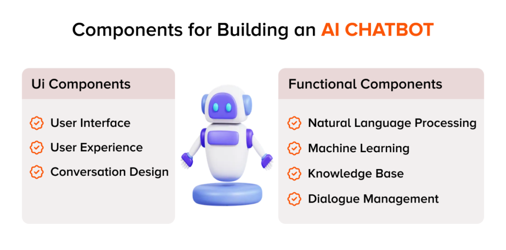AI Chatbot Development Components