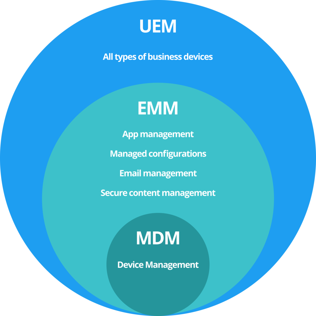 Enterprise Mobility Solution