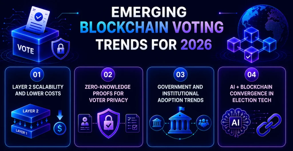 Top Trends in Blockchain Voting Systems (2026)