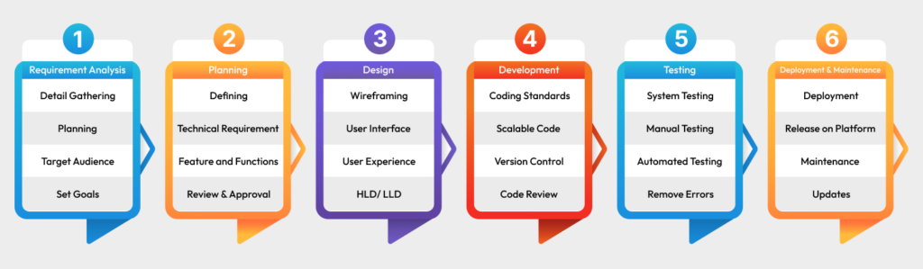 stages of software development life cycle