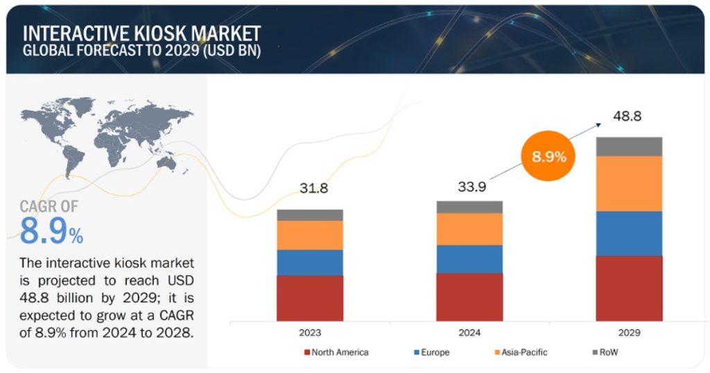 kiosk market size