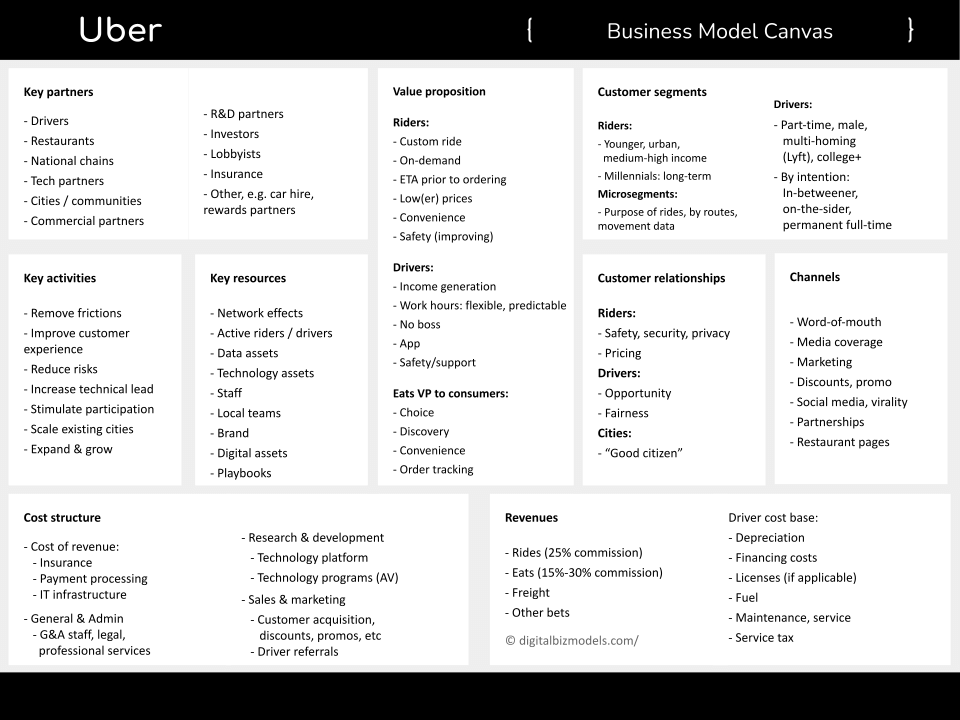 Uber Business Model Canvas