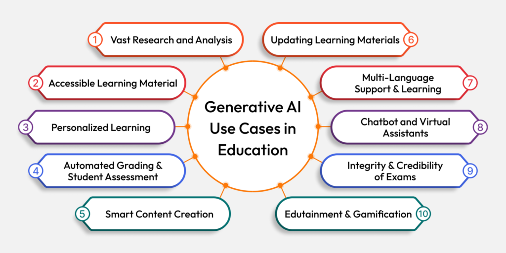 AI Use Cases in Education