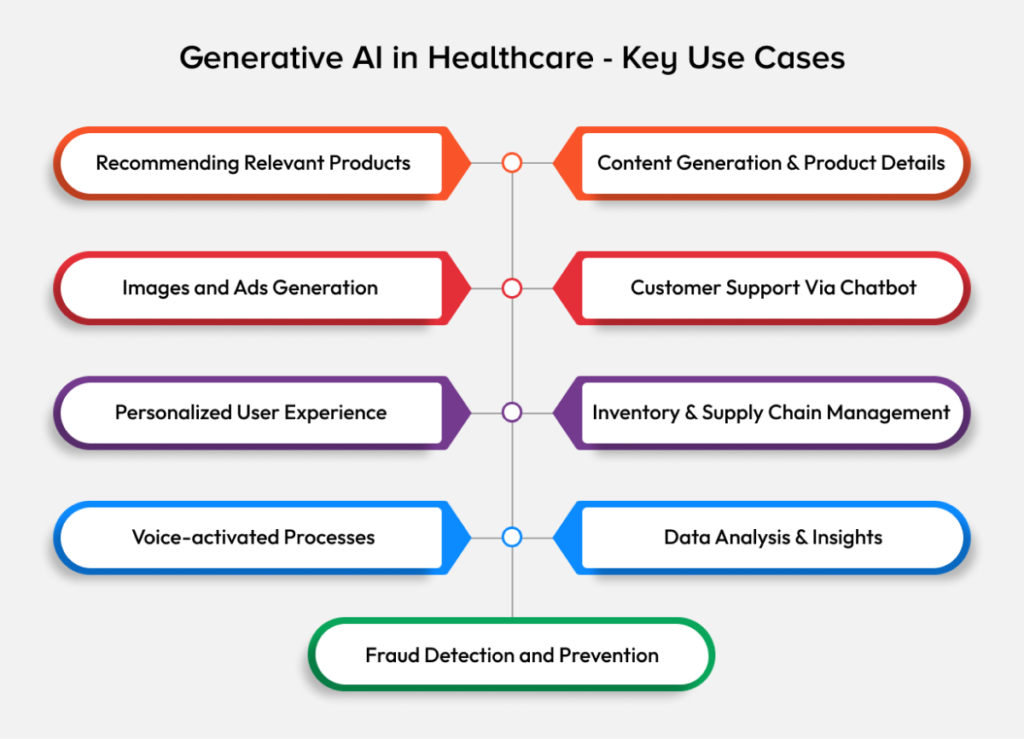 Generative AI in Healthcare