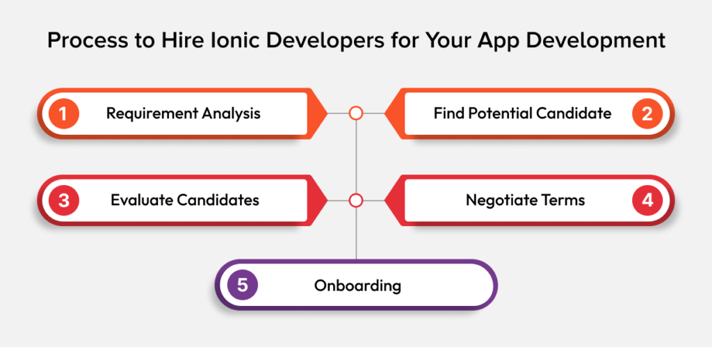Hire Dedicated Ionic Developers