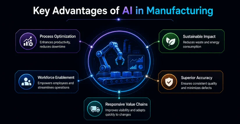 Benefits of Artificial Intelligence in Manufacturing Benefits of Artificial Intelligence in Manufacturing