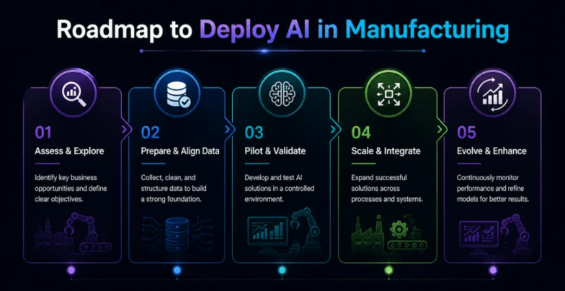 Process to Implement AI in Manufacturing Process to Implement AI in Manufacturing