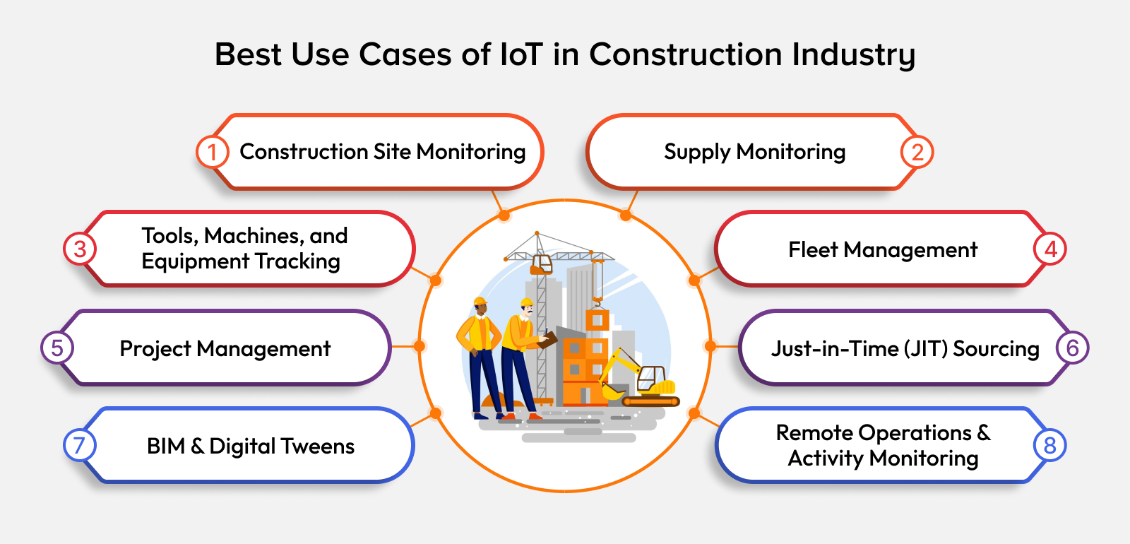 IoT in Construction 2025: Top Use Cases and Benefits