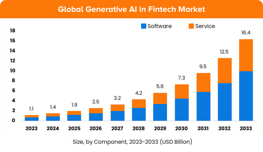 gen ai in fintech market