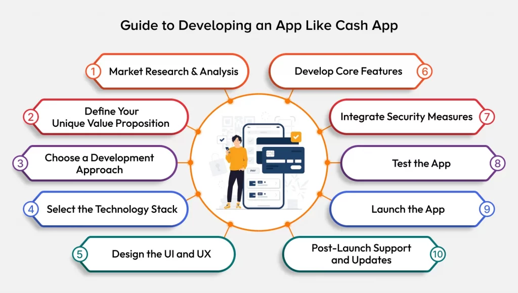 Guide to Developing an App Like Cash App