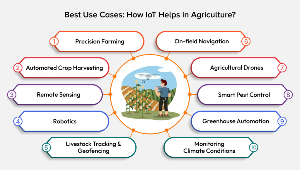 Best Use Cases in agriculture