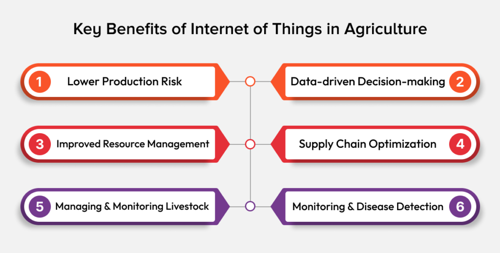 benefits of IOT in agriculture
