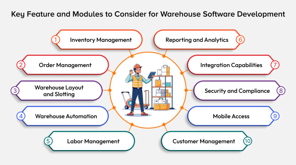 Feature and Modules to Consider for Warehouse Software Development