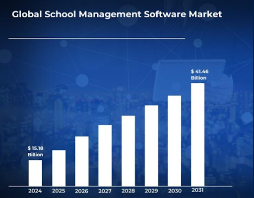 global school management software market