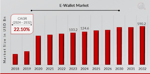 Digital Wallet: Market Overview