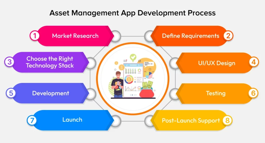 Develop an Asset Management App