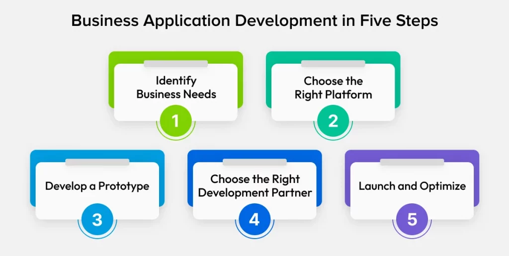 Business Application Development in Five Steps