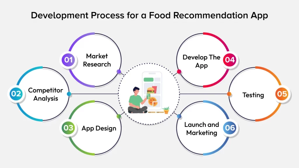 Development Process for a Food Recommendation App