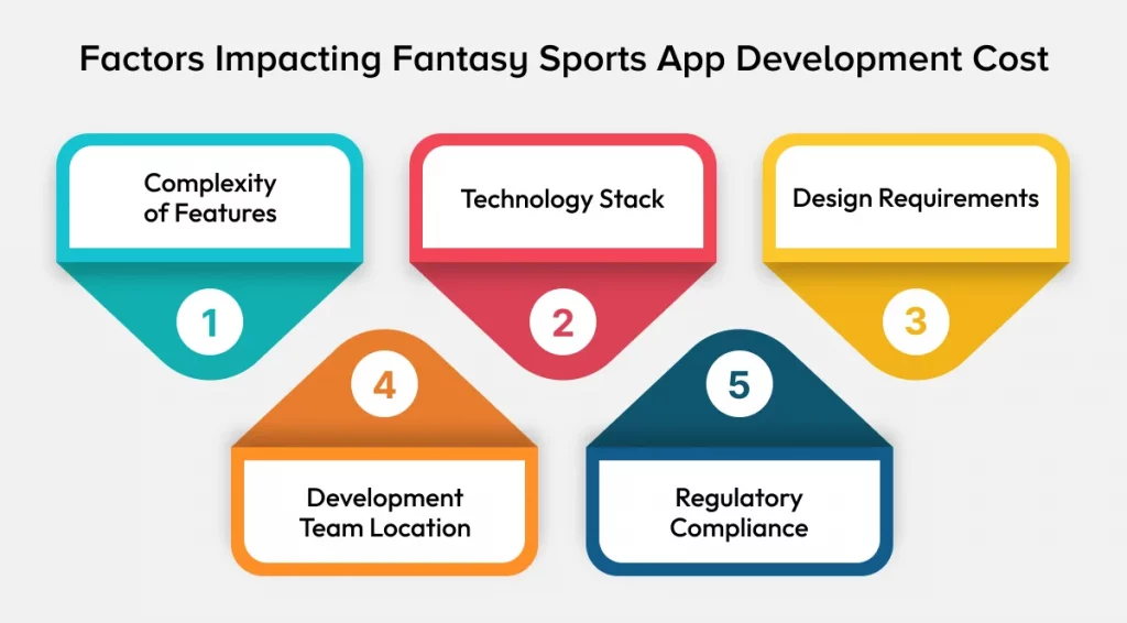 Factors Impacting Fantasy Sports App Development Cost