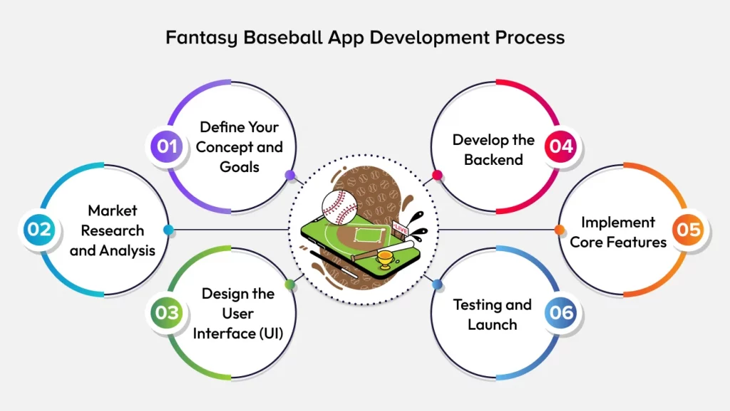 Process Steps