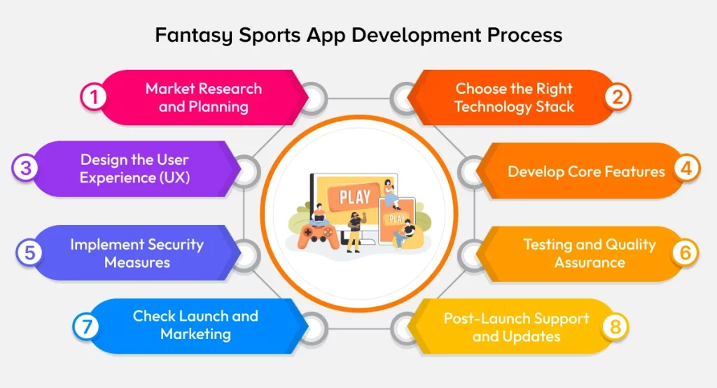 Fantasy Sports Apps Development Process