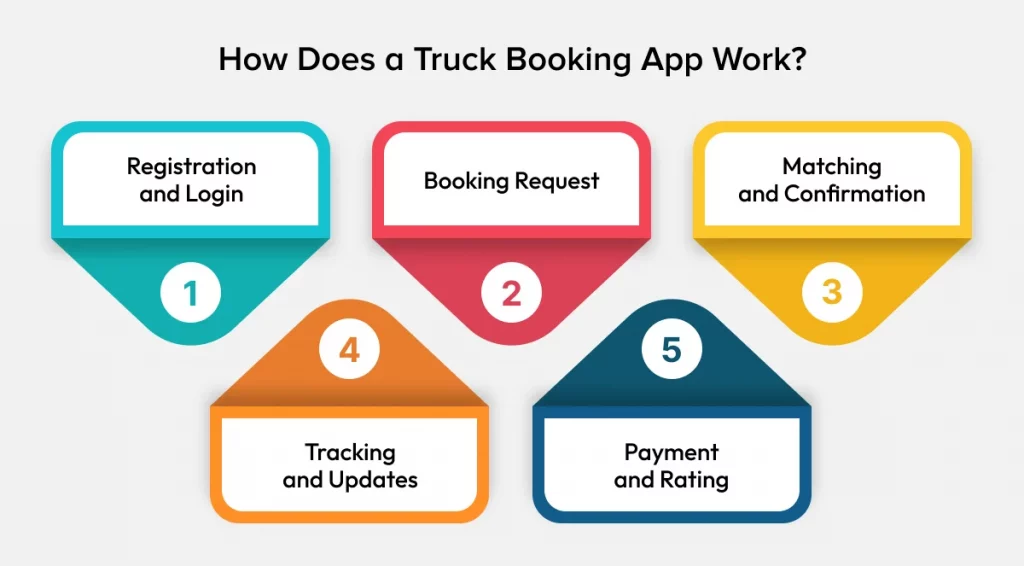 How Does a Truck Booking App Work