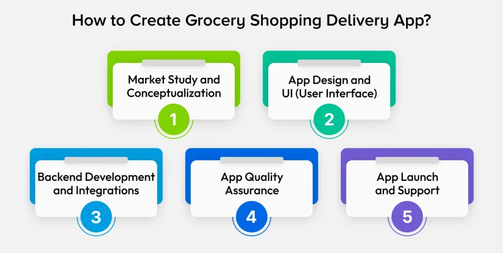 how to create grocery shopping app