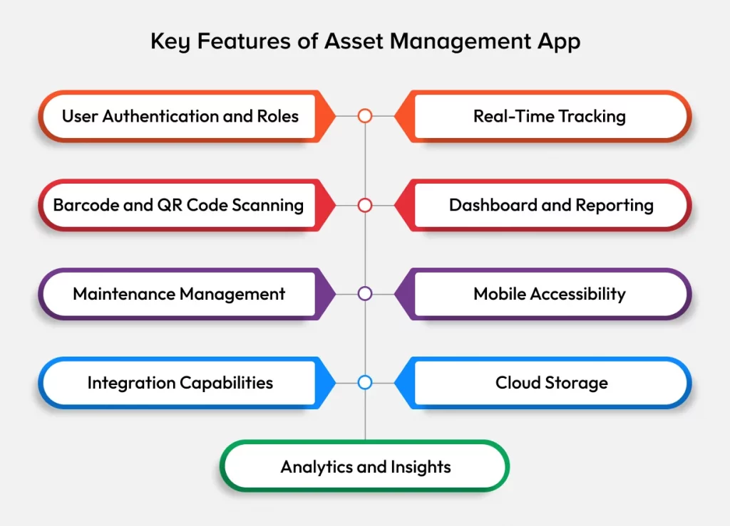 Features of Asset Management App development