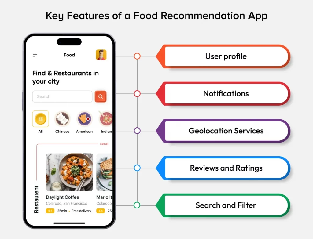 Key Features of a Food Recommendation App