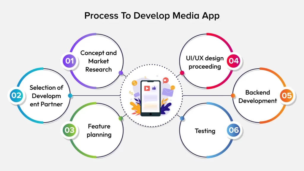 Media app development