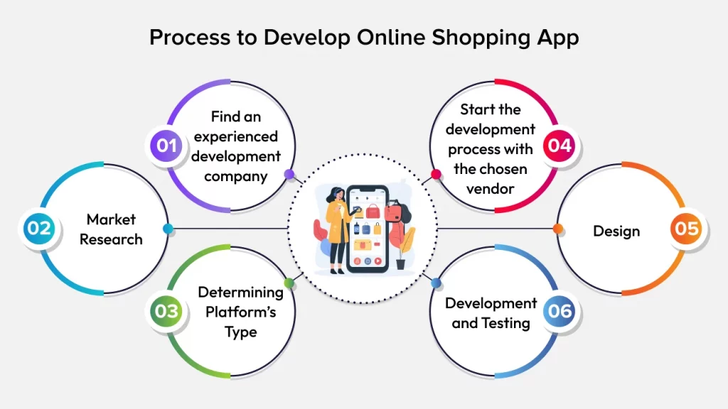 process to develop online shopping app
