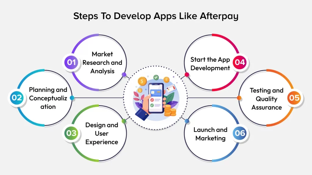 Steps To Develop Apps Like Afterpay