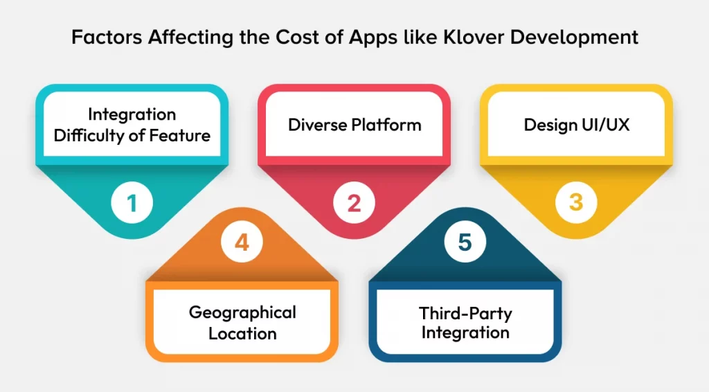 Factors that Affect the Apps like Klover Cost