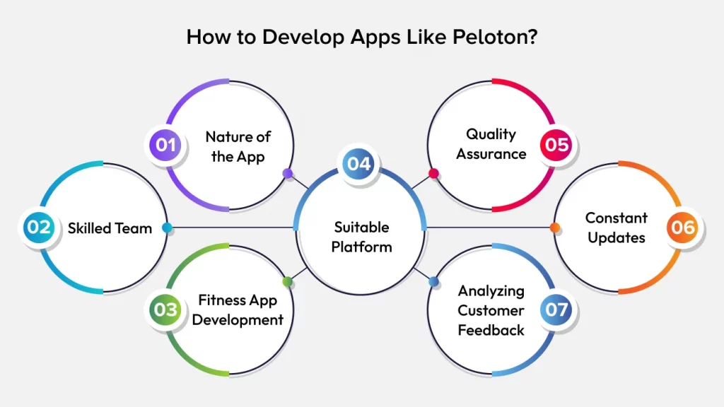 How to Develop Apps Like Peloton