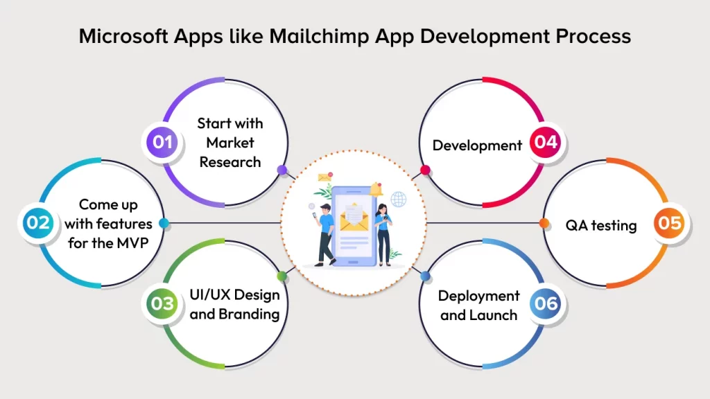 Microsoft Apps like Mailchimp App Development Process:
