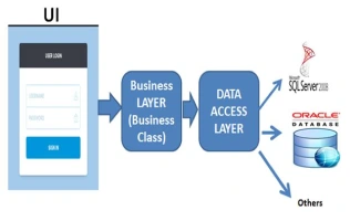 Multi Tier Architecture