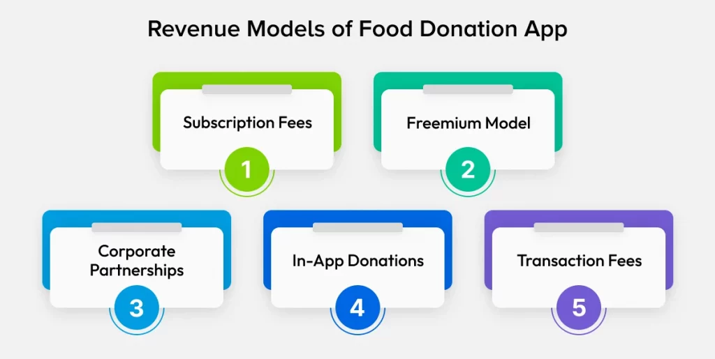 Revenue Models of Food Donation App