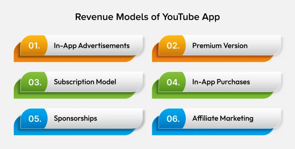Revenue Models of YouTube App