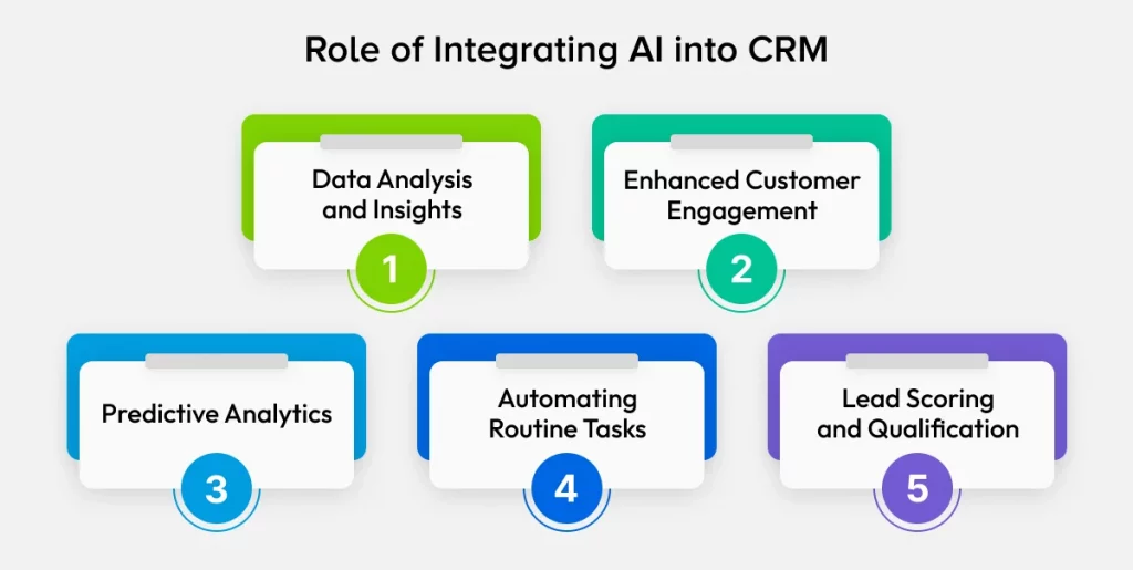 Why Integrating AI into CRM is Essential for Modern Businesses?