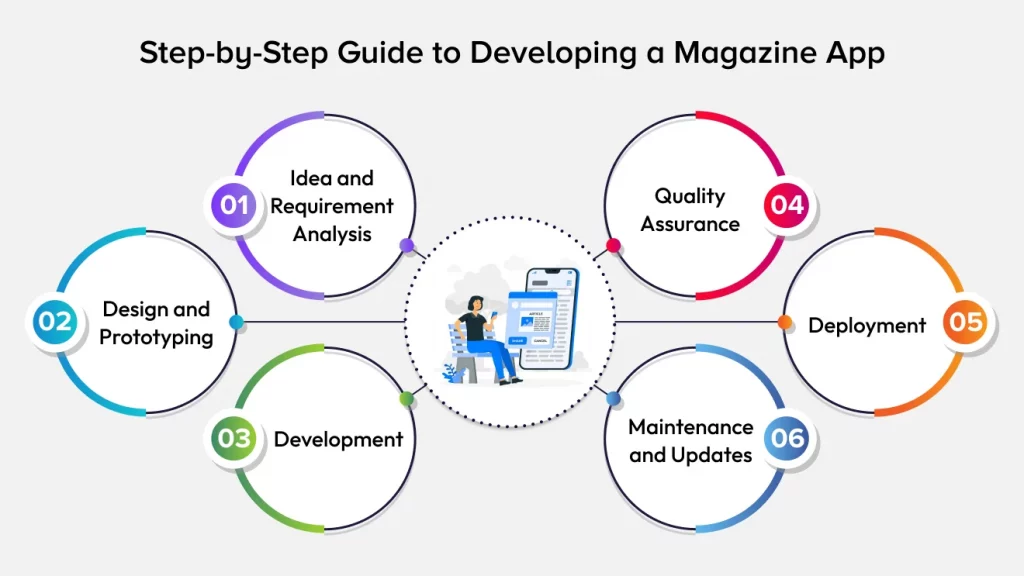 Guide to Developing a Magazine App