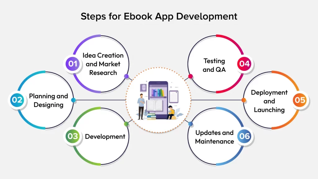 Steps for Ebook App Development