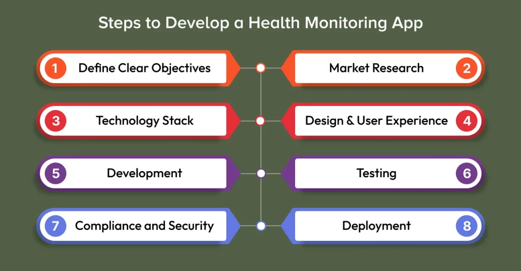 Steps to Develop a Health Monitoring App
