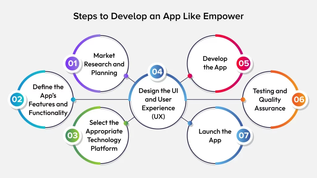 Steps to Develop an App Like Empower