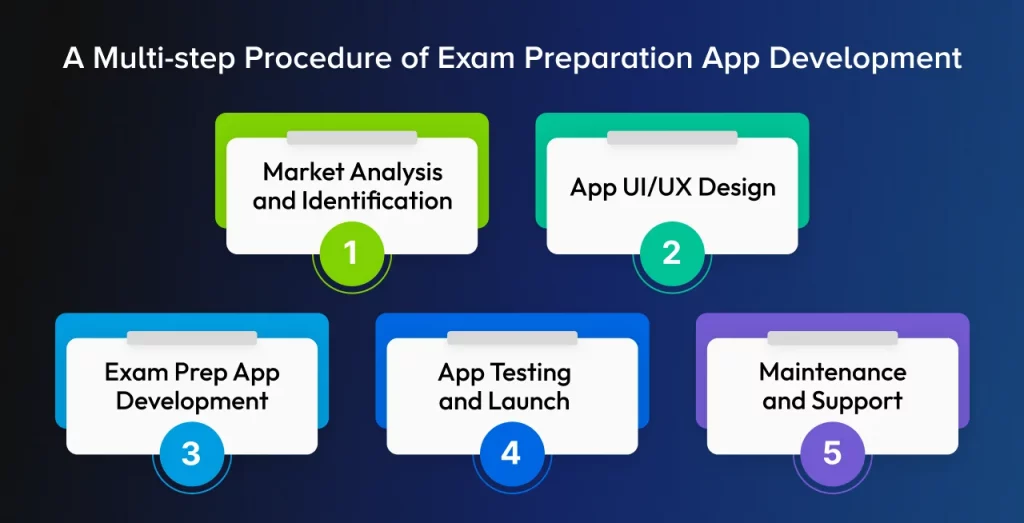 A Multi-step Procedure of Exam Preparation App Development