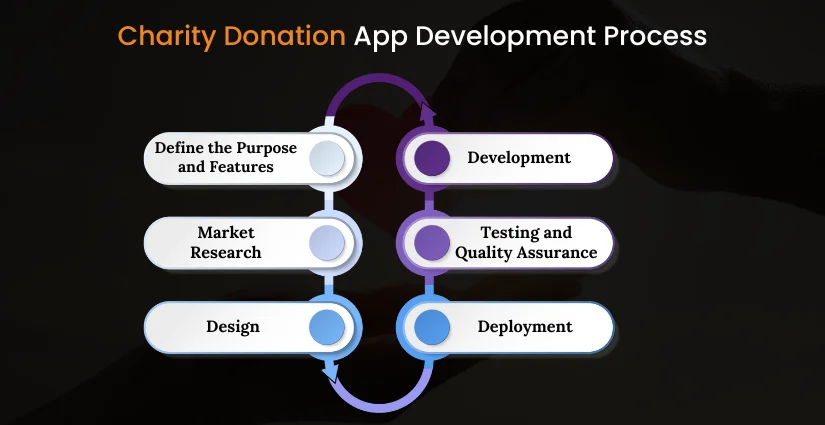 Charity Donation App Development Process