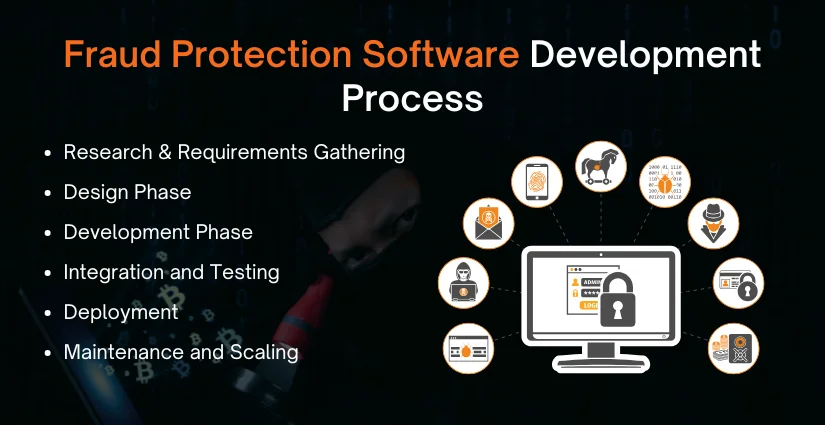 Fraud Protection Software Development Process