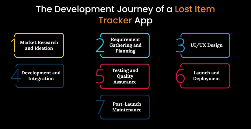 Lost Item Tracker App Development Process