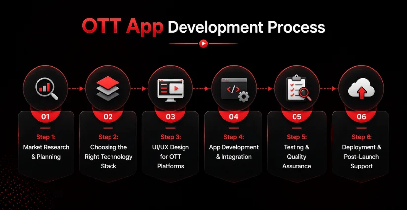 OTT App Development Process
