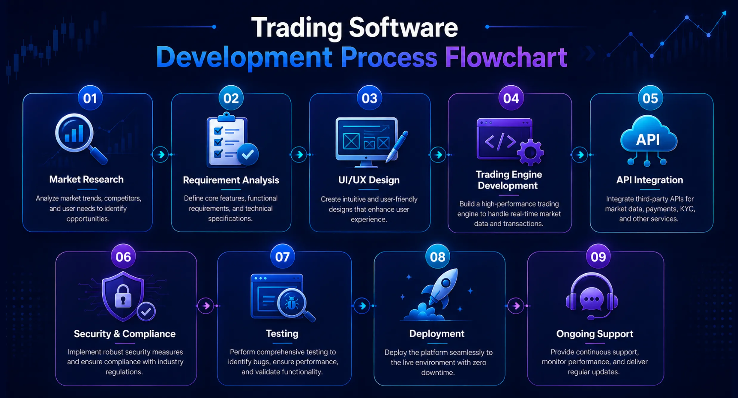 Trading-Software-Development-Process-Flowchart Trading-Software-Development-Process-Flowchart
