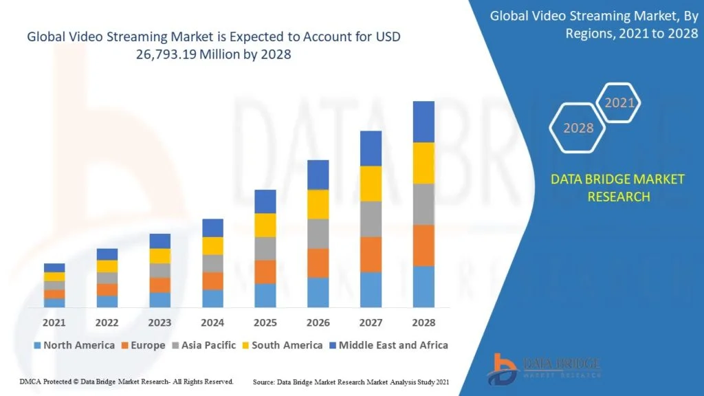 Video Streaming Global Industry and Stats